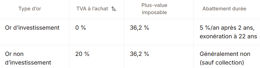 Tableau pour investir dans l'or avec le coût des taxation en France